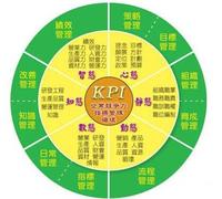 KPI考核机制